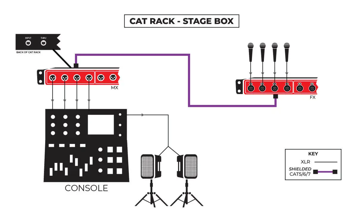 CAT Rack - stage box