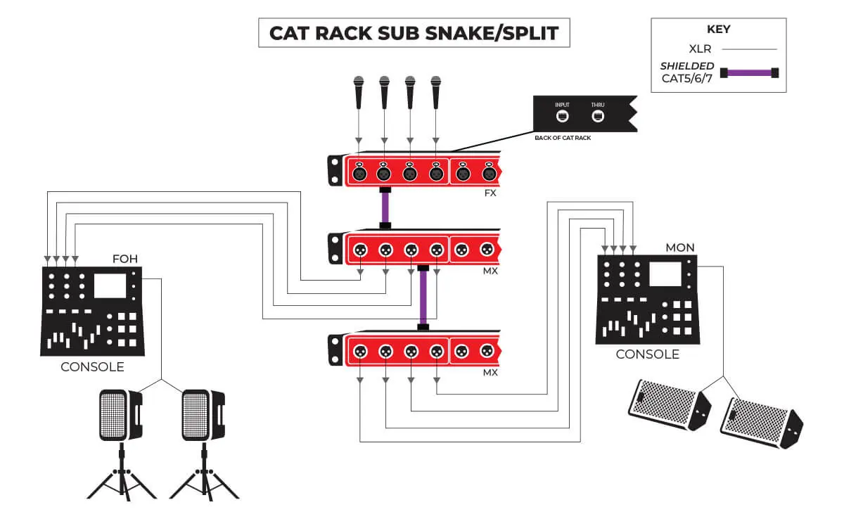 CAT Rack - sub/snake split