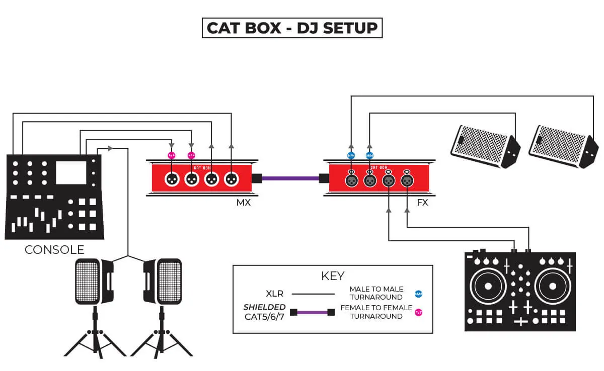 CAT BOX - DJ setup