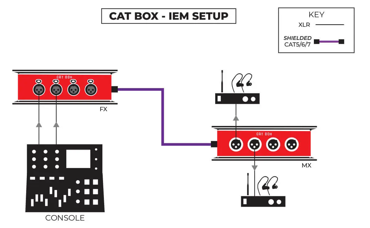 CAT BOX - IEM setup