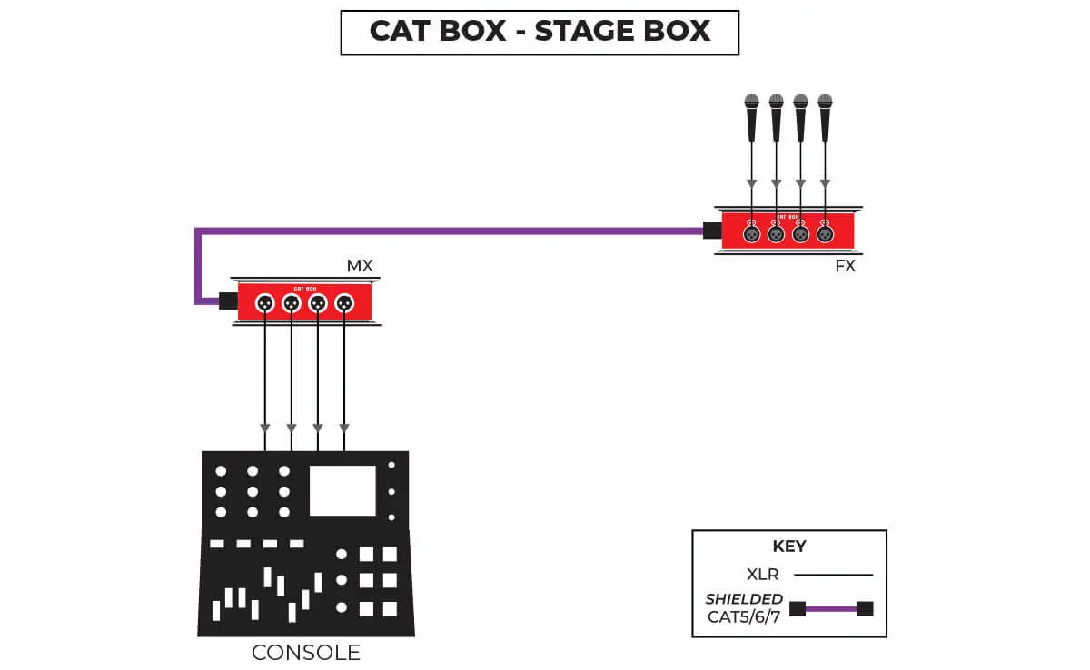 CAT BOX - stage box